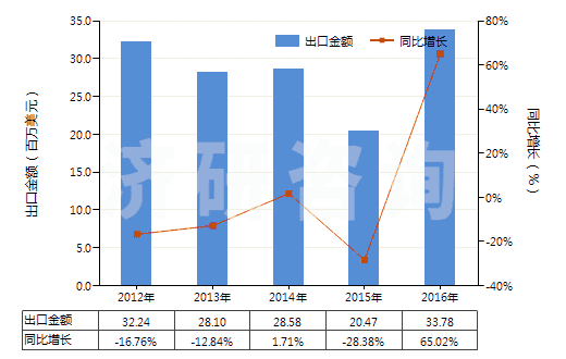 2012-2016年中國鉬酸銨(HS28417010)出口總額及增速統(tǒng)計 2012-2016年中國鉬酸銨(HS28417010)出口總額及增速統(tǒng)計